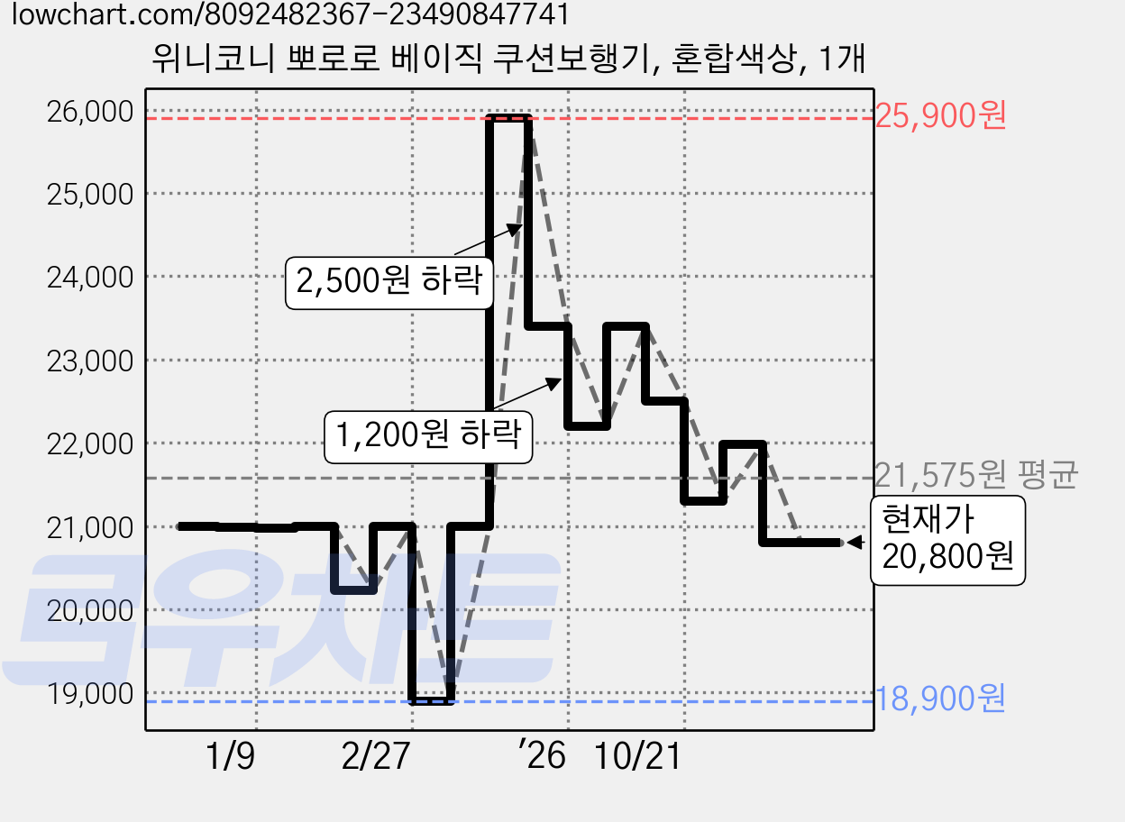 위니코니 뽀로로 베이직 쿠션보행기, 혼합색상, 1개 가격 변동 차트, 현재가 20,800원, 관측 최저가 15,900원