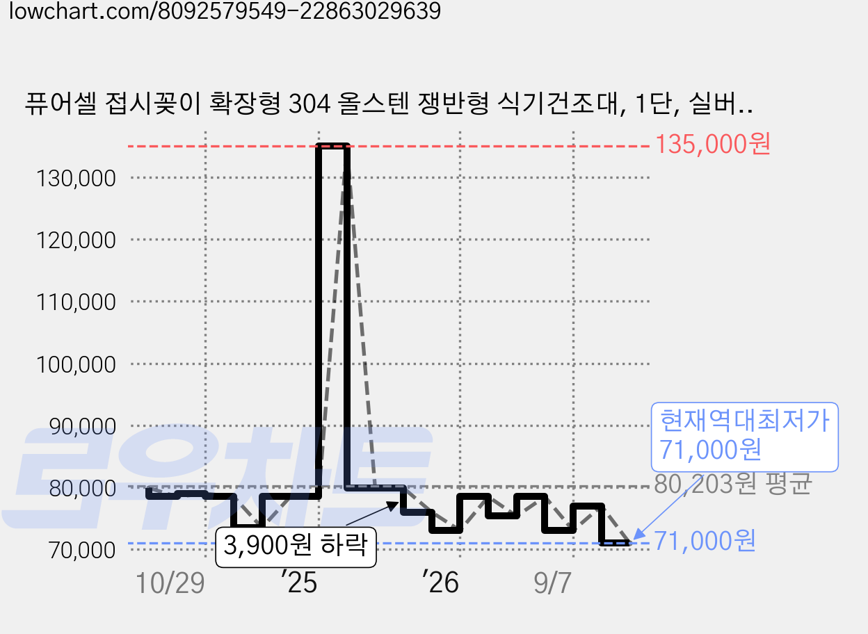 퓨어셀 접시꽂이 확장형 304 올스텐 쟁반형 식기건조대, 1단, 실버, 1개 가격 변동 차트, 현재가 71,000원, 역대최저가