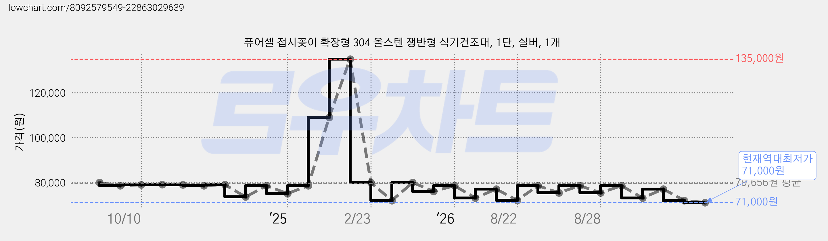 퓨어셀 접시꽂이 확장형 304 올스텐 쟁반형 식기건조대, 1단, 실버, 1개 가격 변동 차트, 현재가 71,000원, 역대최저가