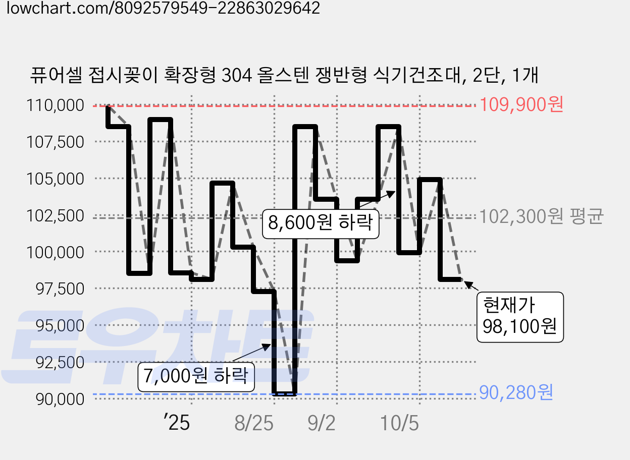 퓨어셀 접시꽂이 확장형 304 올스텐 쟁반형 식기건조대, 2단, 1개 가격 변동 차트, 현재가 98,100원, 관측 최저가 90,280원