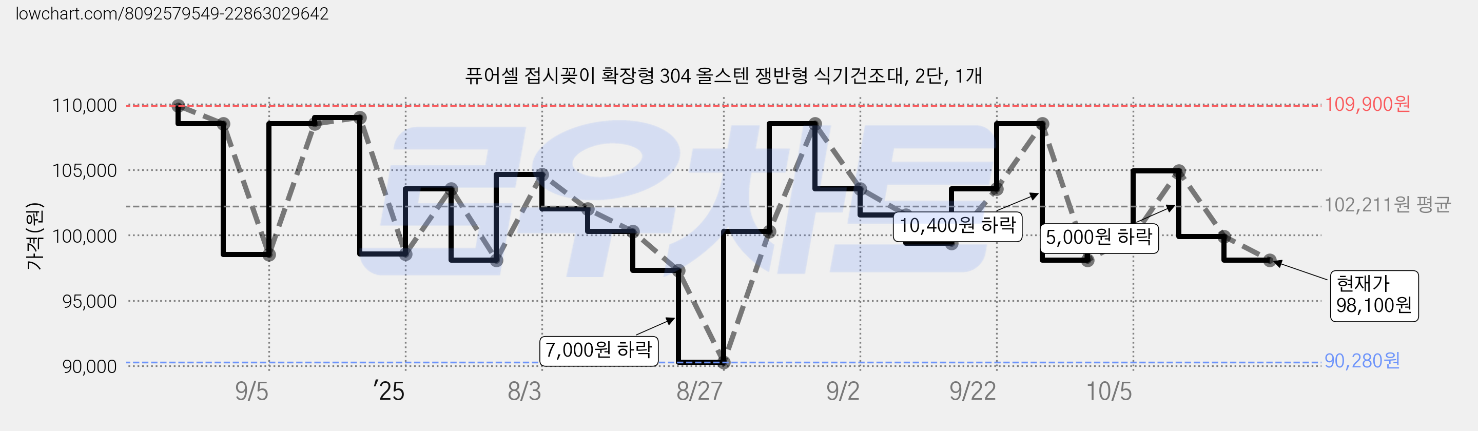 퓨어셀 접시꽂이 확장형 304 올스텐 쟁반형 식기건조대, 2단, 1개 가격 변동 차트, 현재가 98,100원, 관측 최저가 90,280원