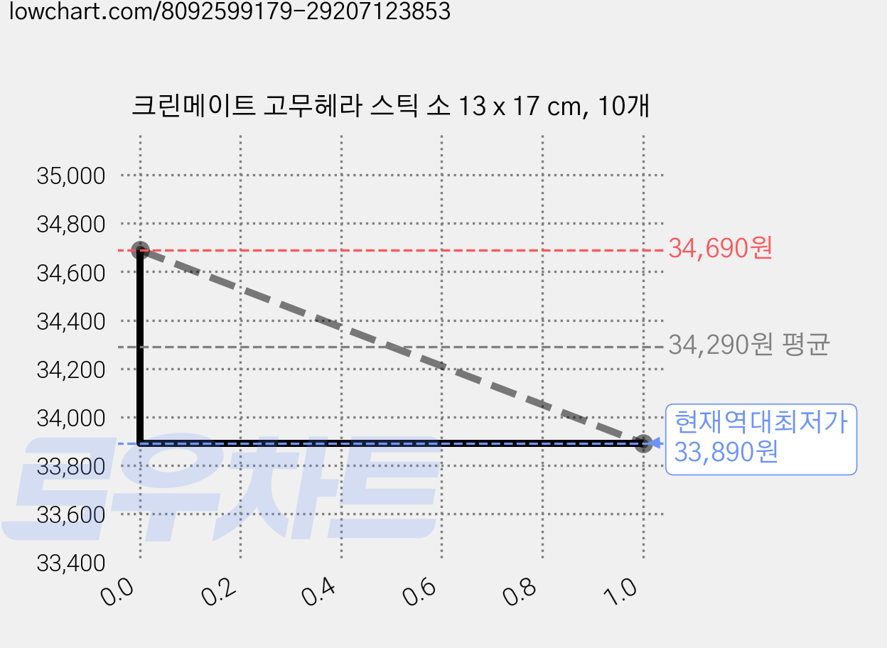 크린메이트 고무헤라 스틱 소 13 x 17 cm, 10개 가격 변동 차트, 현재가 33,890원, 역대최저가