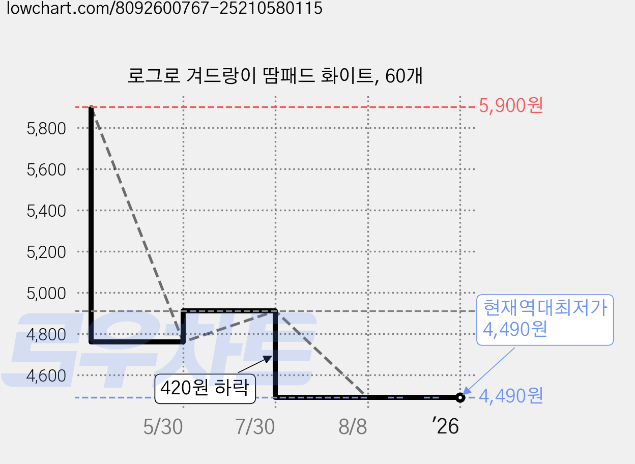 로그로 겨드랑이 땀패드 화이트, 60개 가격 변동 차트, 현재가 4,490원, 역대최저가