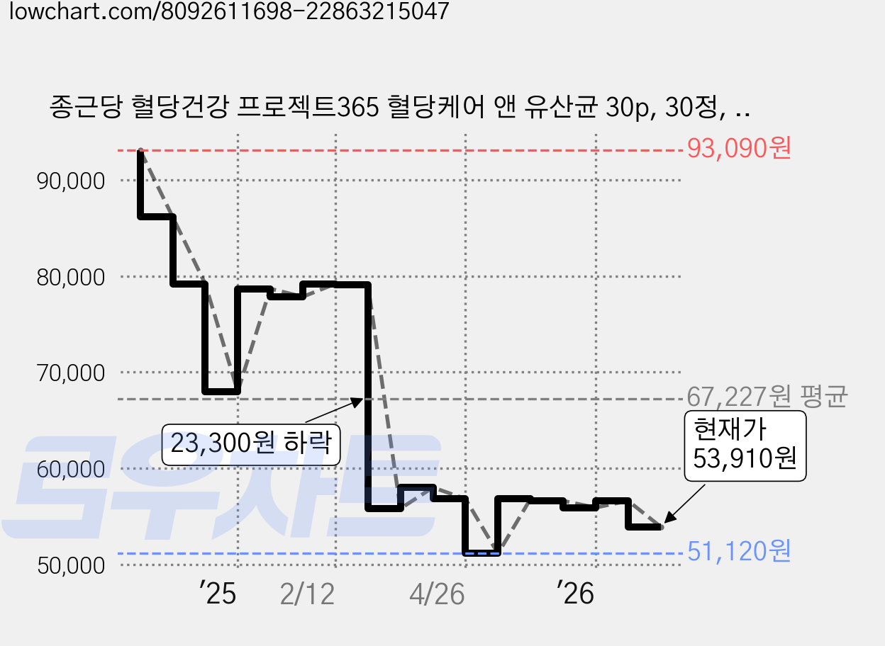 종근당 혈당건강 프로젝트365 혈당케어 앤 유산균 30p, 30정, 4개 가격 변동 차트, 현재가 53,910원, 관측 최저가 51,120원