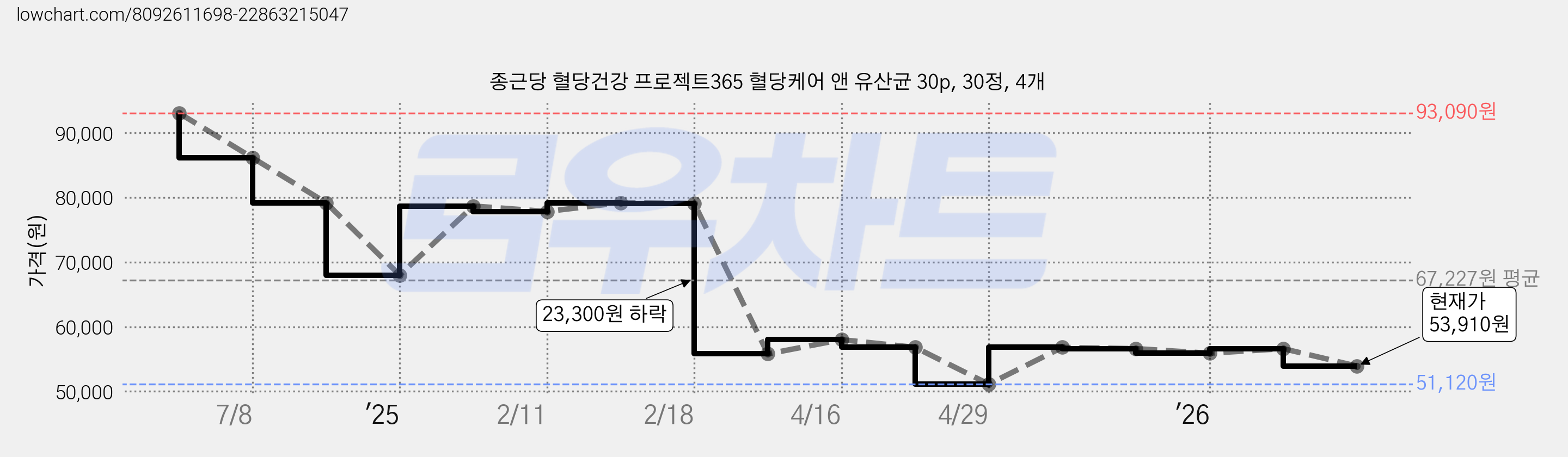 종근당 혈당건강 프로젝트365 혈당케어 앤 유산균 30p, 30정, 4개 가격 변동 차트, 현재가 53,910원, 관측 최저가 51,120원