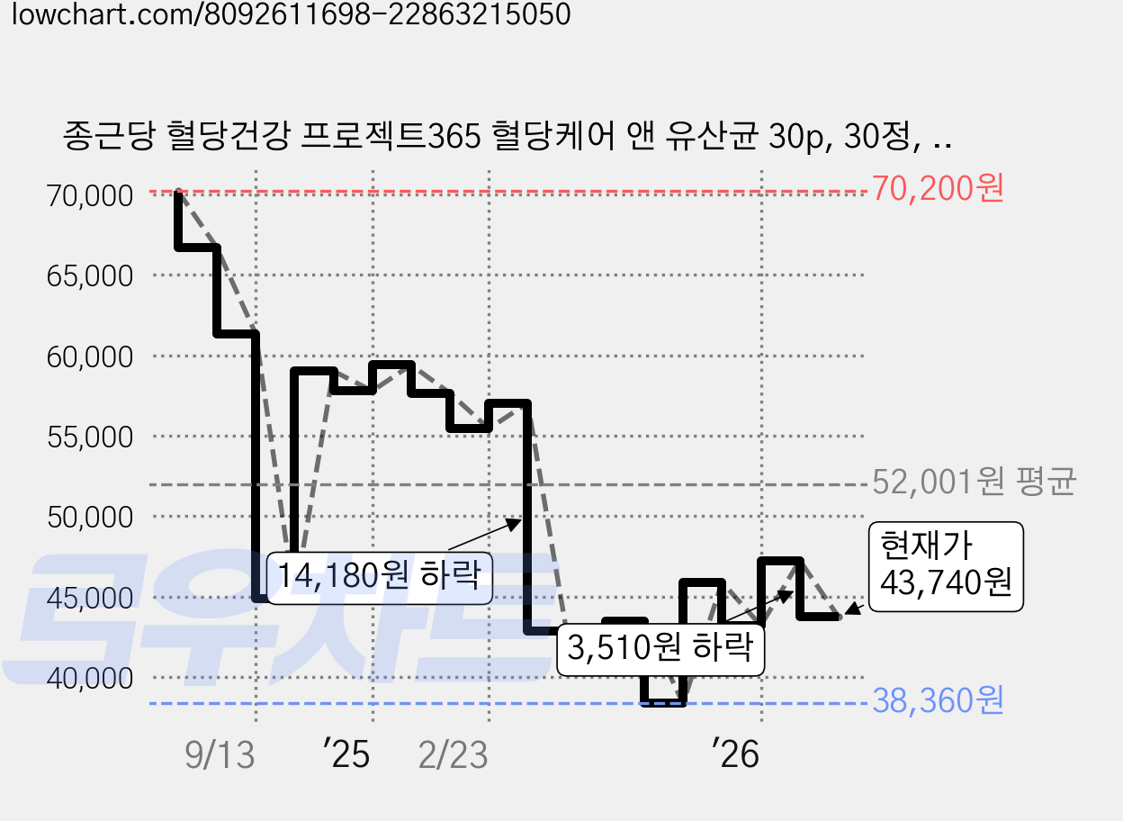 종근당 혈당건강 프로젝트365 혈당케어 앤 유산균 30p, 30정, 3개 가격 변동 차트, 현재가 43,740원, 관측 최저가 38,360원