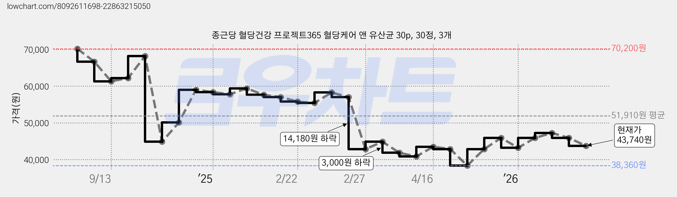 종근당 혈당건강 프로젝트365 혈당케어 앤 유산균 30p, 30정, 3개 가격 변동 차트, 현재가 43,740원, 관측 최저가 38,360원