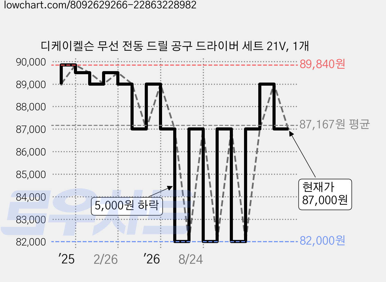 디케이켈슨 무선 전동 드릴 공구 드라이버 세트 21V, 1개 가격 변동 차트, 현재가 87,000원, 관측 최저가 82,000원