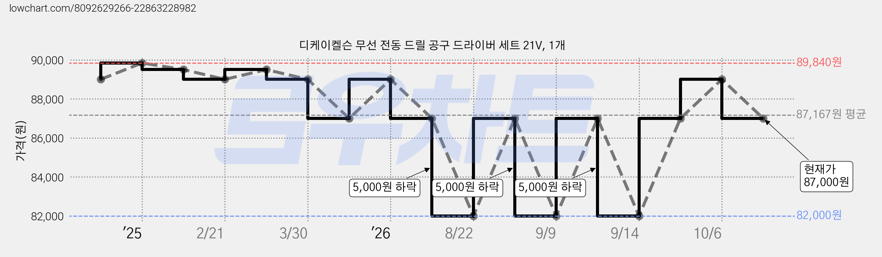 디케이켈슨 무선 전동 드릴 공구 드라이버 세트 21V, 1개 가격 변동 차트, 현재가 87,000원, 관측 최저가 82,000원