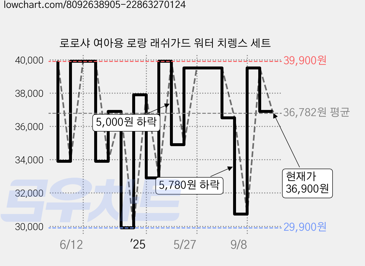 로로샤 여아용 로랑 래쉬가드 워터 치렝스 세트 가격 변동 차트, 현재가 36,900원, 관측 최저가 29,900원