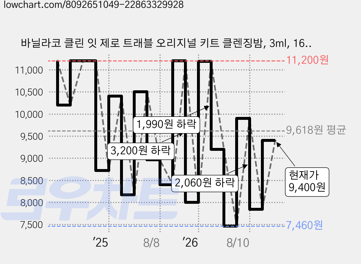 바닐라코 클린 잇 제로 트래블 오리지널 키트 클렌징밤, 3ml, 16개 가격 변동 차트, 현재가 9,400원, 관측 최저가 7,350원