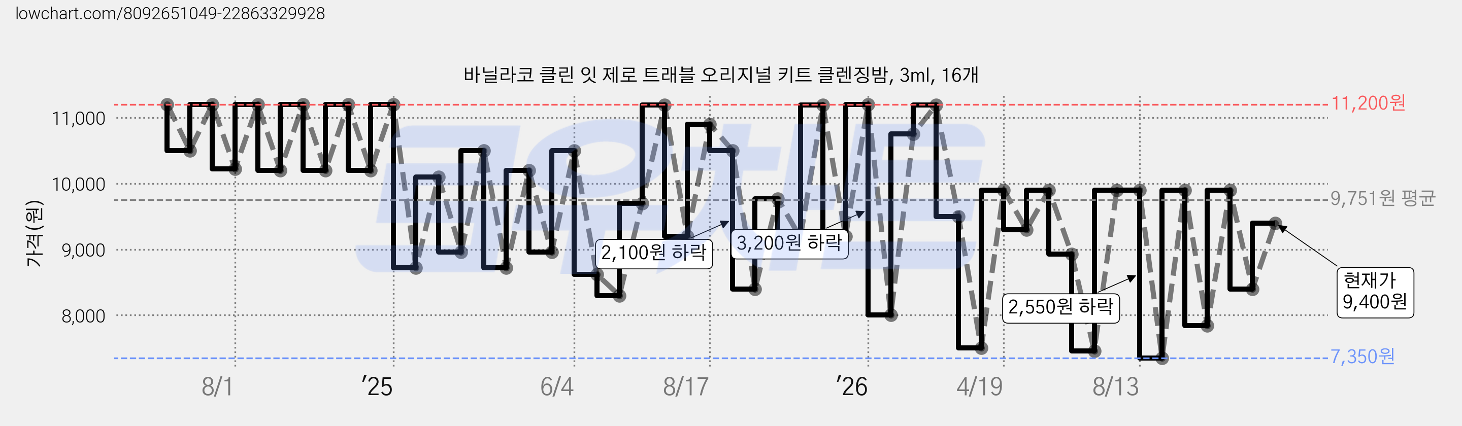 바닐라코 클린 잇 제로 트래블 오리지널 키트 클렌징밤, 3ml, 16개 가격 변동 차트, 현재가 9,400원, 관측 최저가 7,350원