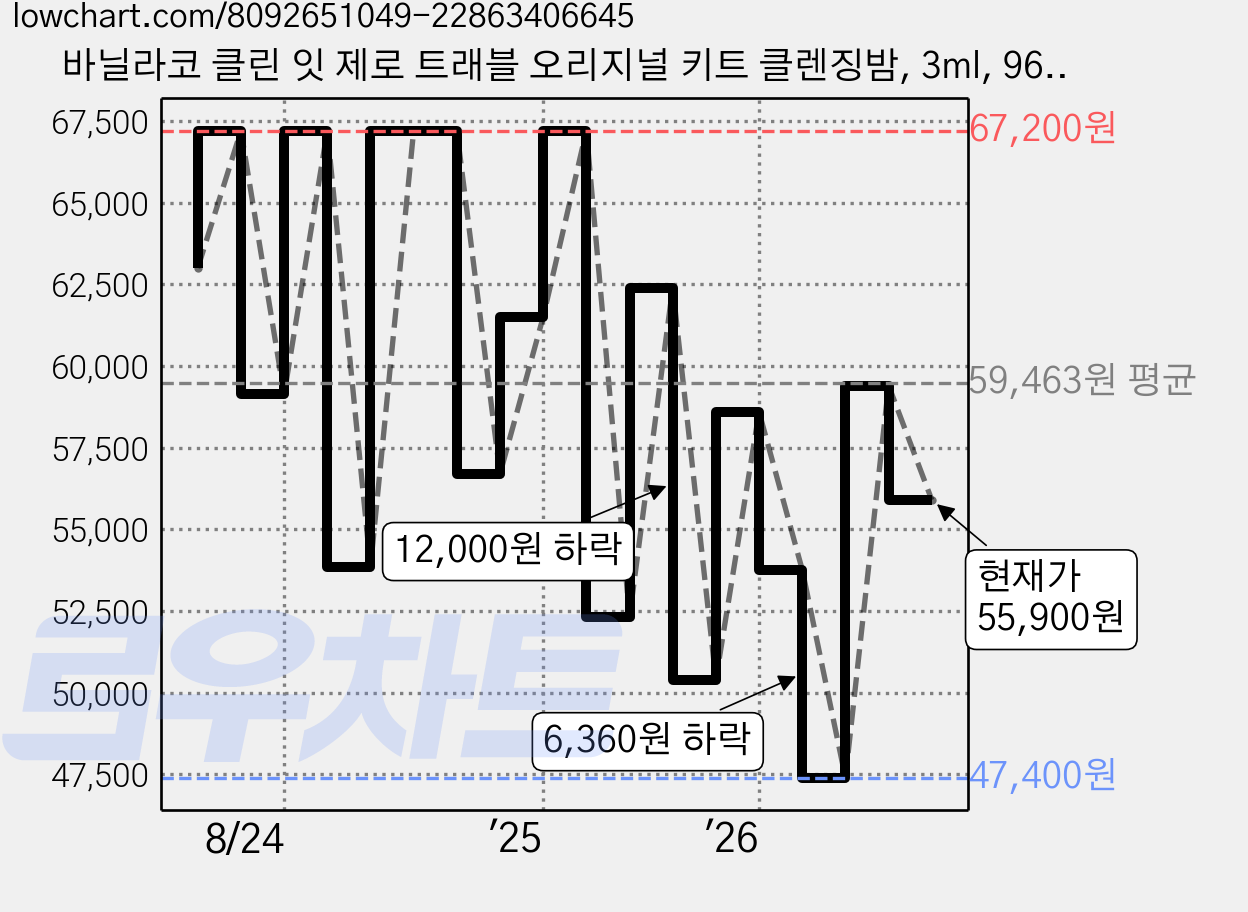 바닐라코 클린 잇 제로 트래블 오리지널 키트 클렌징밤, 3ml, 96개 가격 변동 차트, 현재가 55,900원, 관측 최저가 46,880원