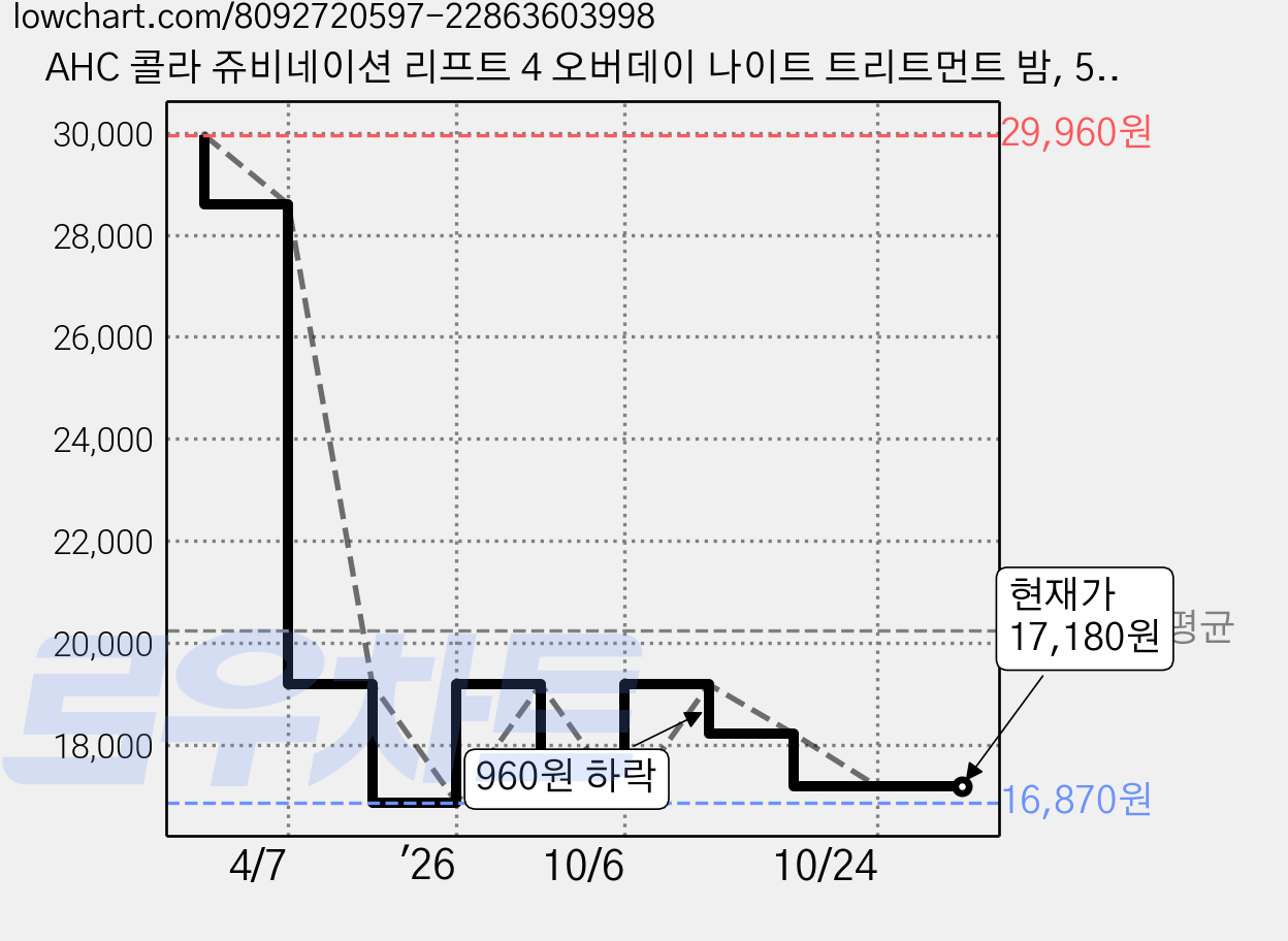AHC 콜라 쥬비네이션 리프트 4 오버데이 나이트 트리트먼트 밤, 50ml, 1개 가격 변동 차트, 현재가 17,180원, 관측 최저가 16,870원