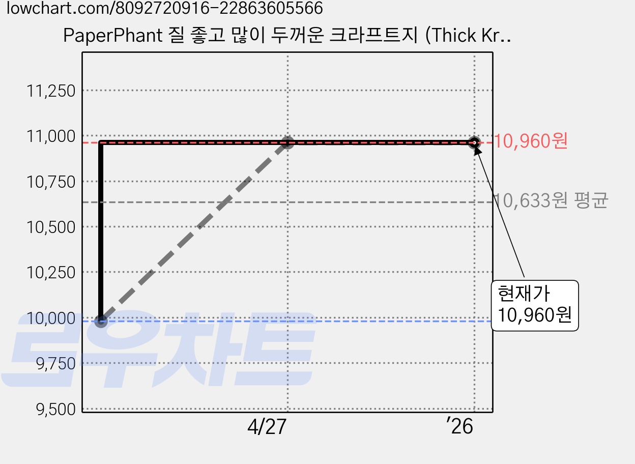 PaperPhant 질 좋고 많이 두꺼운 크라프트지 (Thick Kraft Paper), 337g A4 50매 가격 변동 차트, 현재가 10,960원, 관측 최저가 9,980원