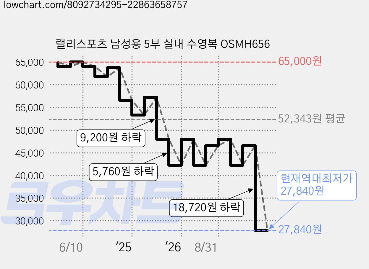 랠리스포츠 남성용 5부 실내 수영복 OSMH656 가격 변동 차트, 현재가 27,840원, 역대최저가