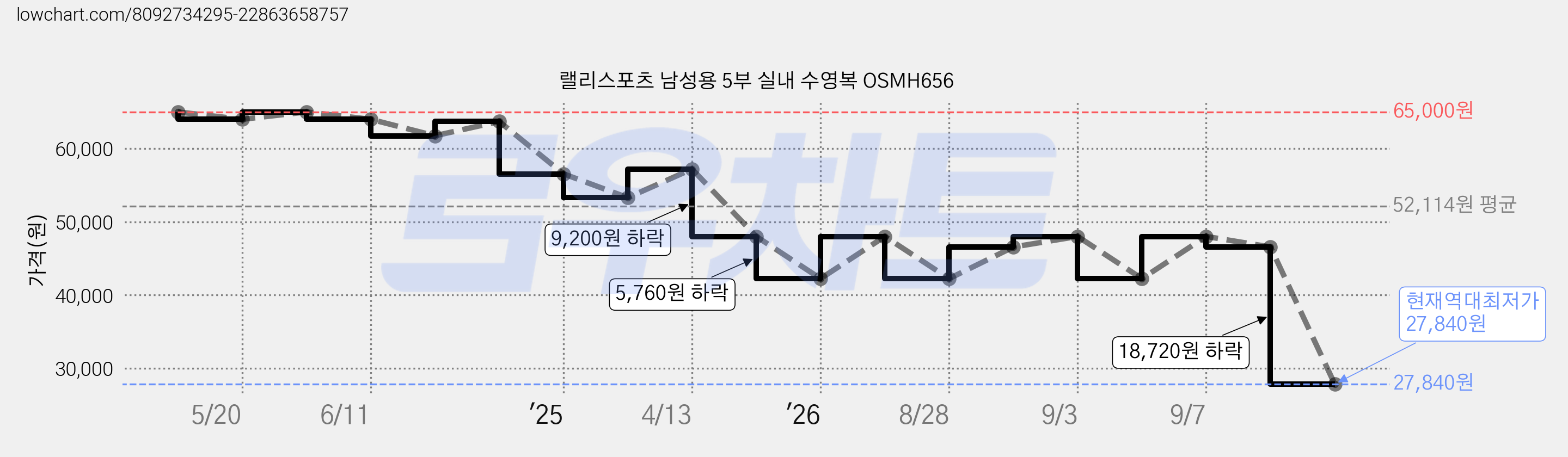 랠리스포츠 남성용 5부 실내 수영복 OSMH656 가격 변동 차트, 현재가 27,840원, 역대최저가