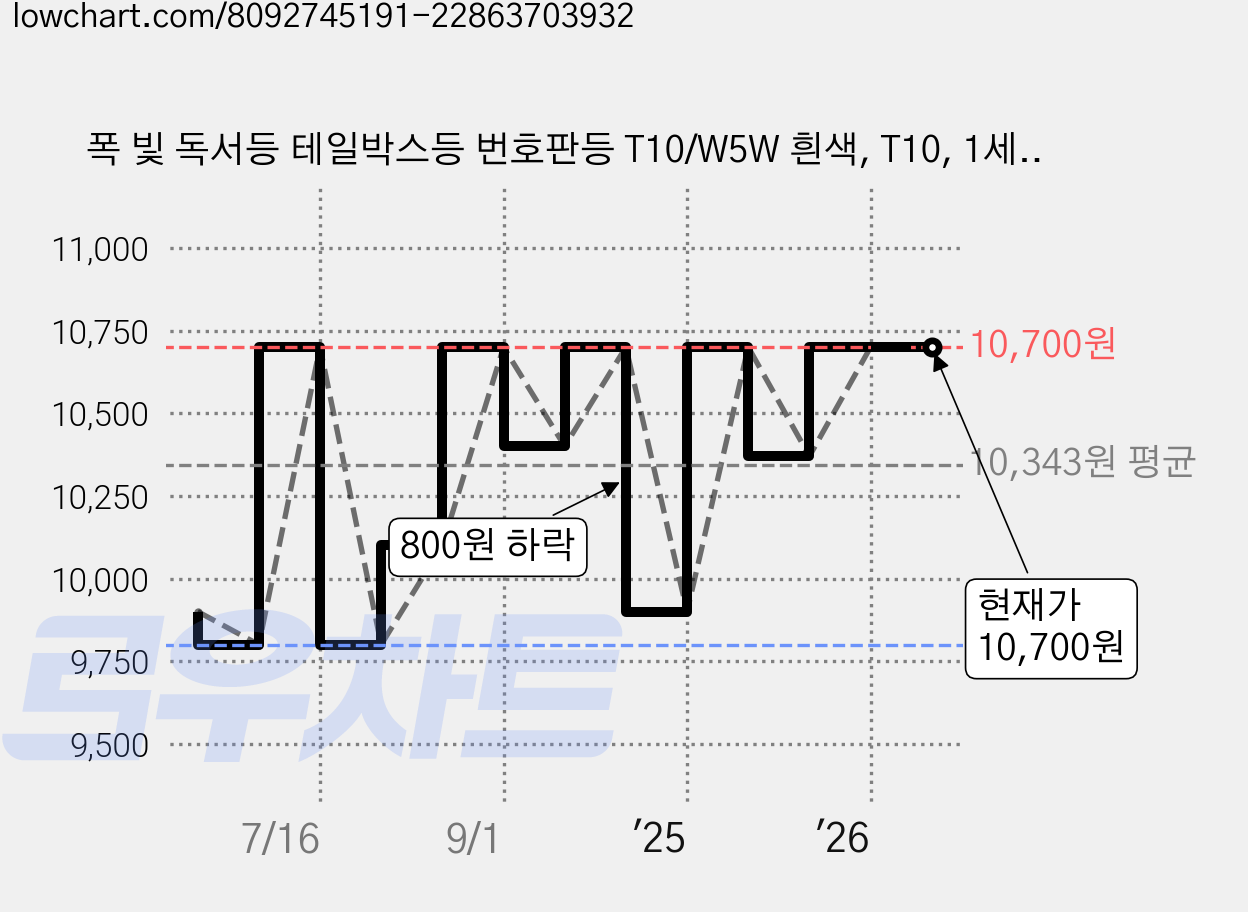 폭 빛 독서등 테일박스등 번호판등 T10/W5W 흰색, T10, 1세트 가격 변동 차트, 현재가 10,700원, 관측 최저가 9,800원