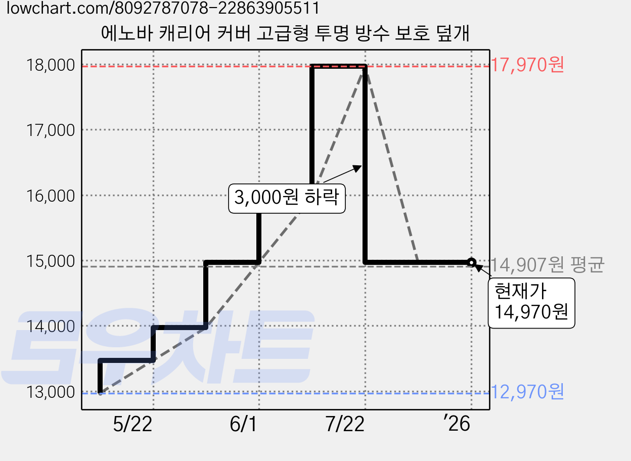 에노바 캐리어 커버 고급형 투명 방수 보호 덮개 가격 변동 차트, 현재가 14,970원, 역대최저가