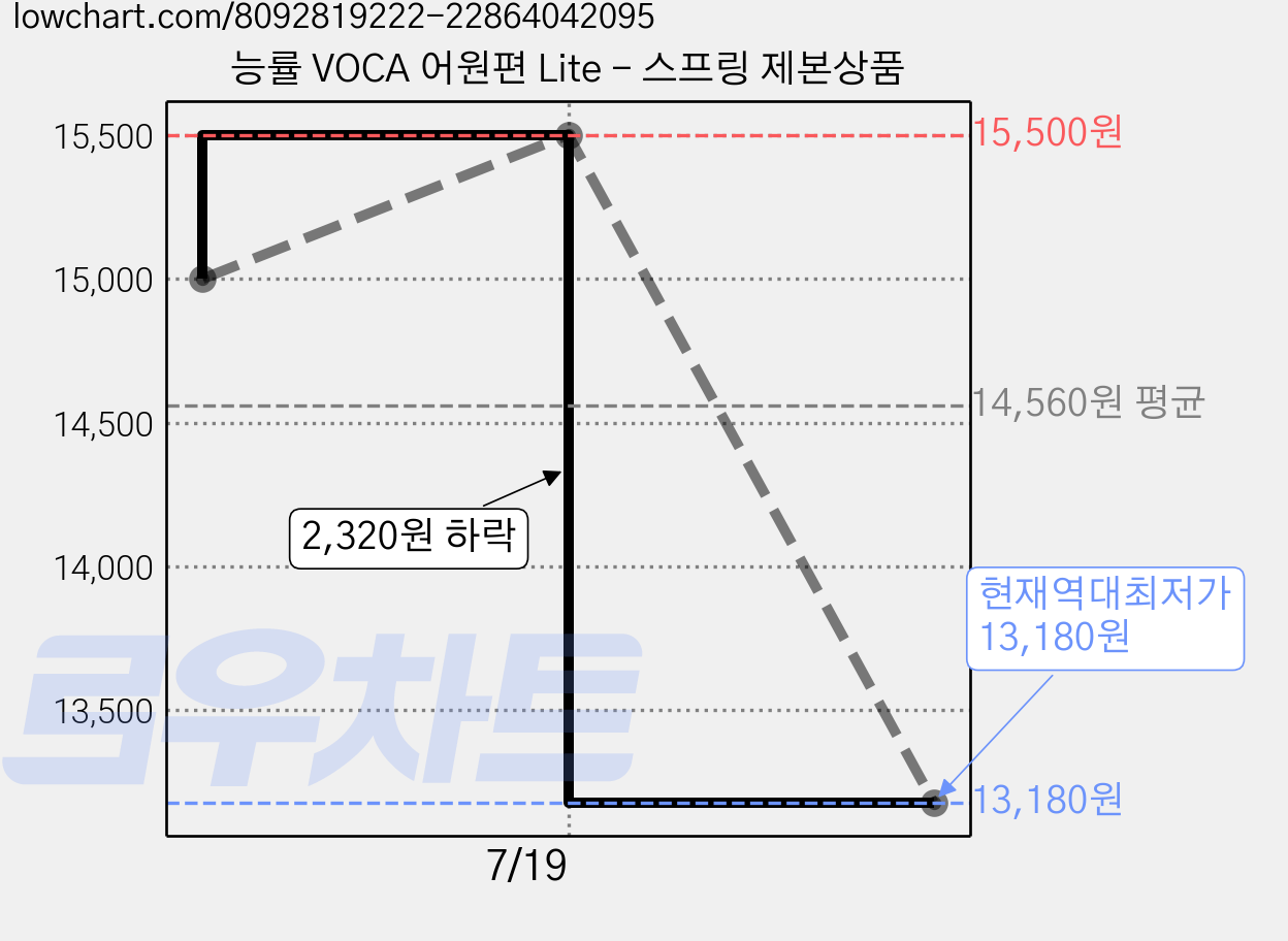 능률 VOCA 어원편 Lite - 스프링 제본상품 가격 변동 차트, 현재가 13,180원, 역대최저가