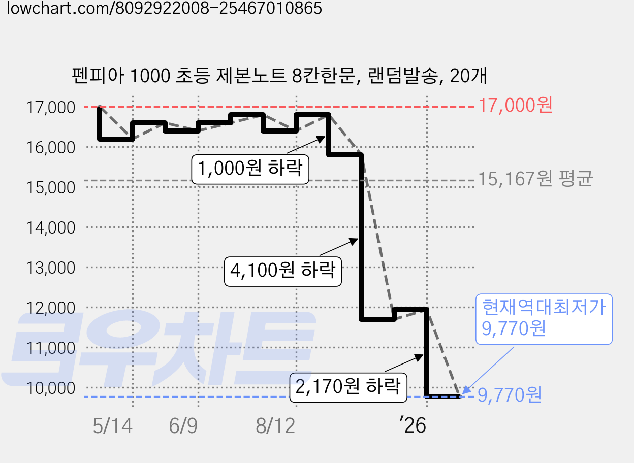 펜피아 1000 초등 제본노트 8칸한문, 랜덤발송, 20개 가격 변동 차트, 현재가 9,770원, 역대최저가