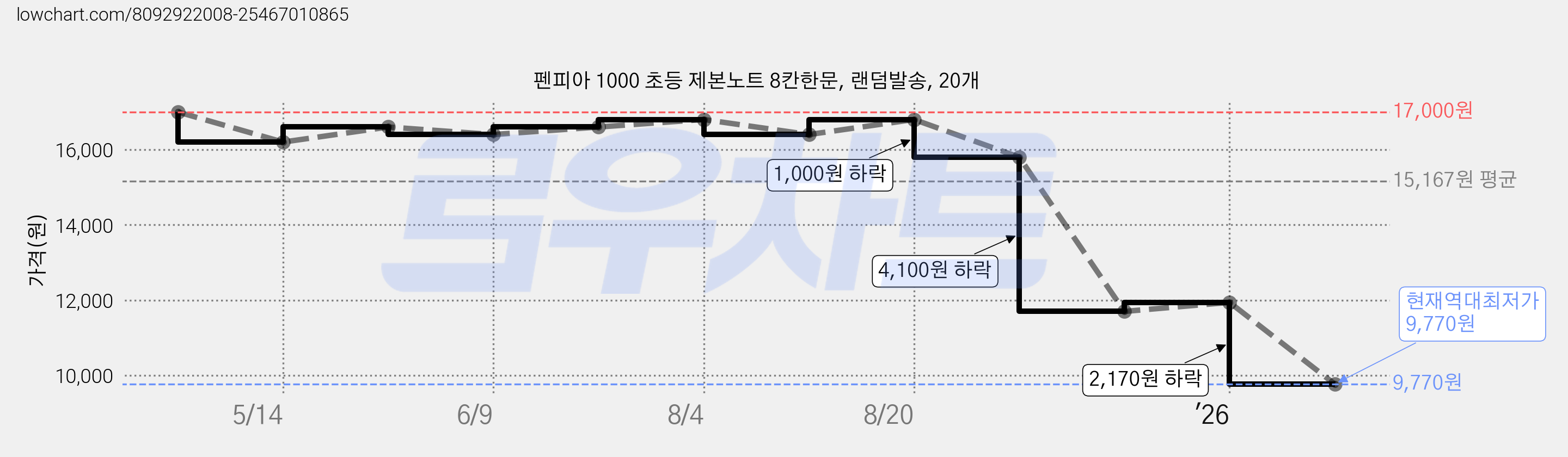 펜피아 1000 초등 제본노트 8칸한문, 랜덤발송, 20개 가격 변동 차트, 현재가 9,770원, 역대최저가