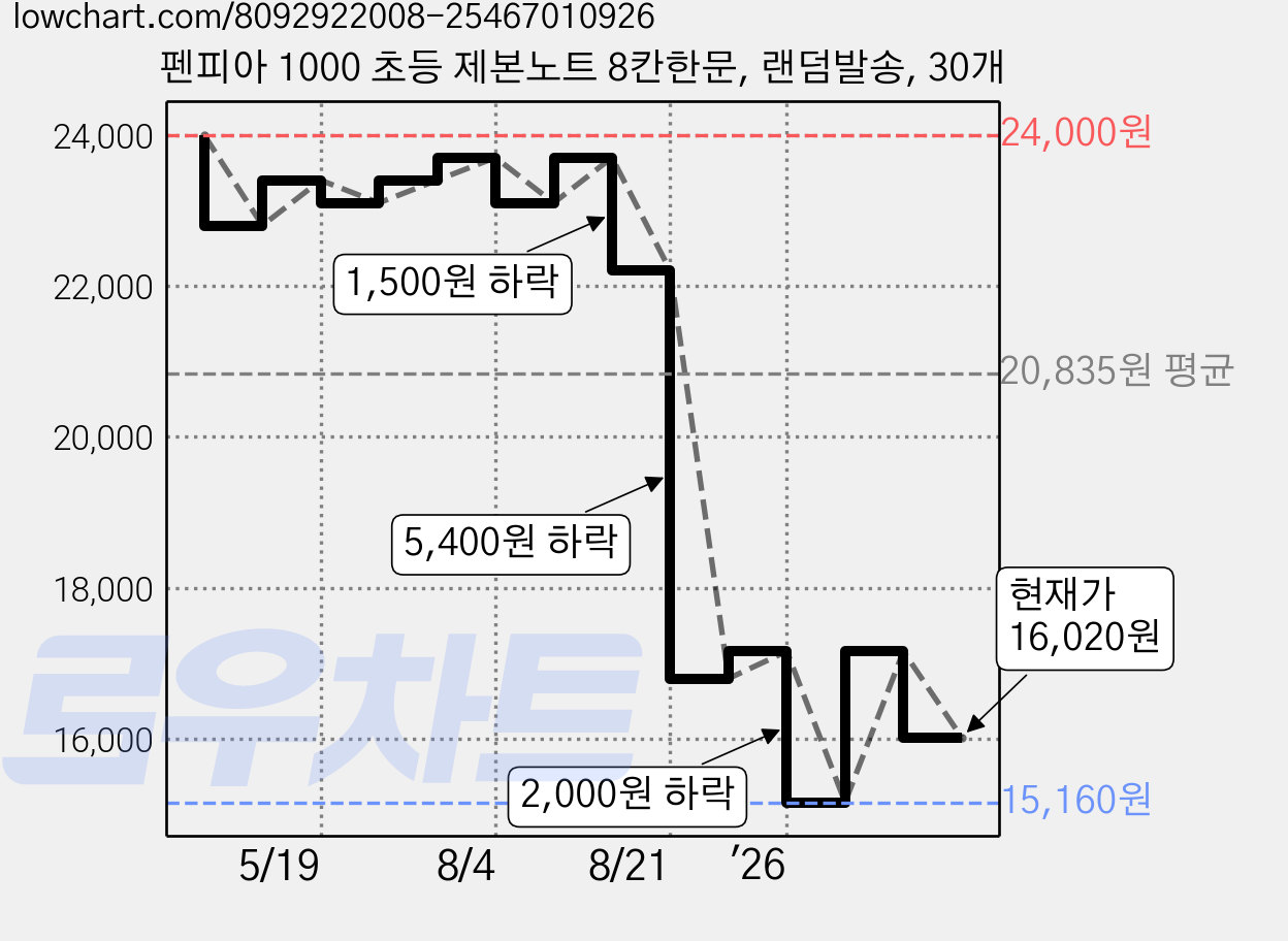펜피아 1000 초등 제본노트 8칸한문, 랜덤발송, 30개 가격 변동 차트, 현재가 16,020원, 관측 최저가 15,160원