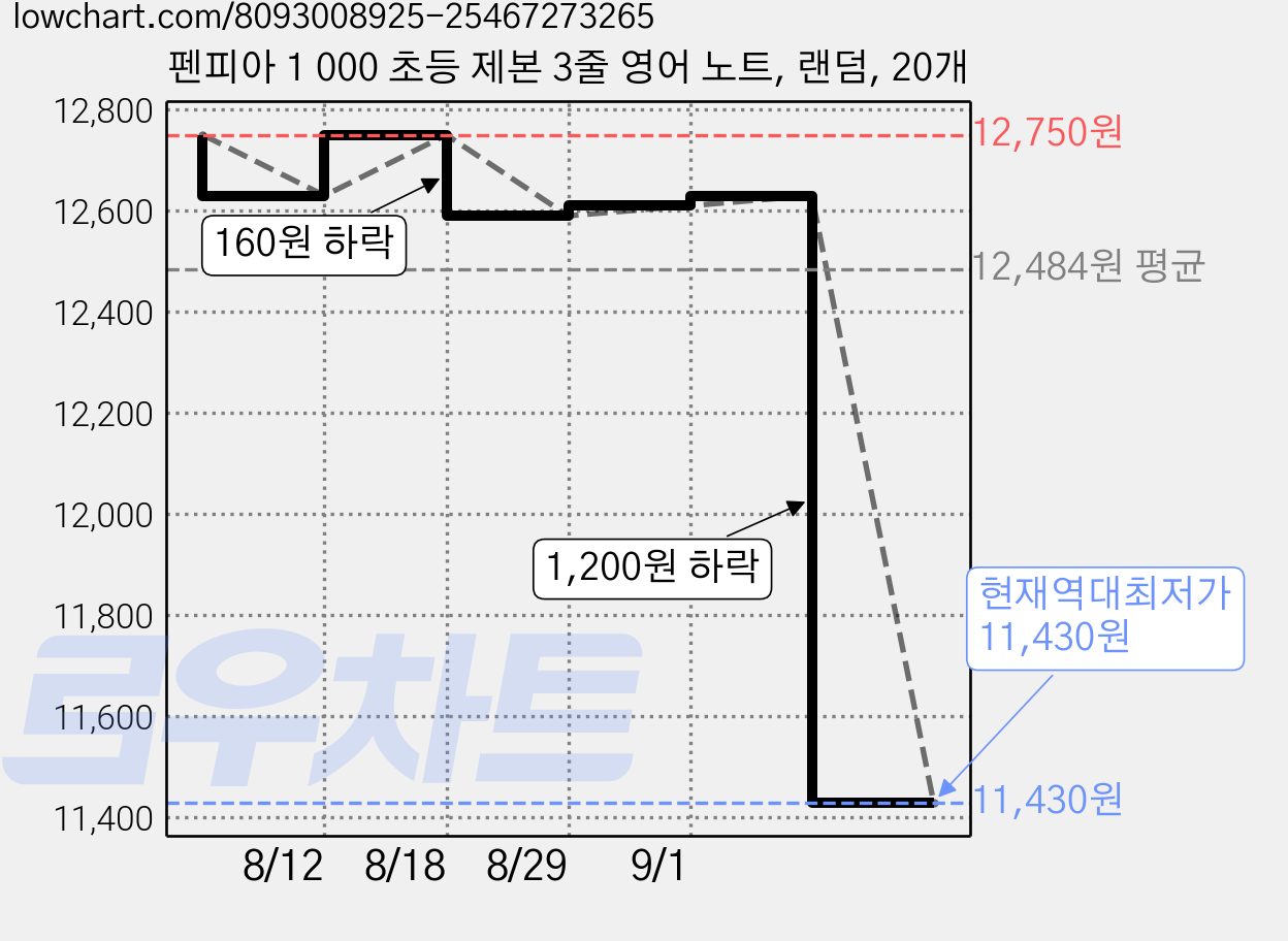 펜피아 1 000 초등 제본 3줄 영어 노트, 랜덤, 20개 가격 변동 차트, 현재가 11,430원, 역대최저가