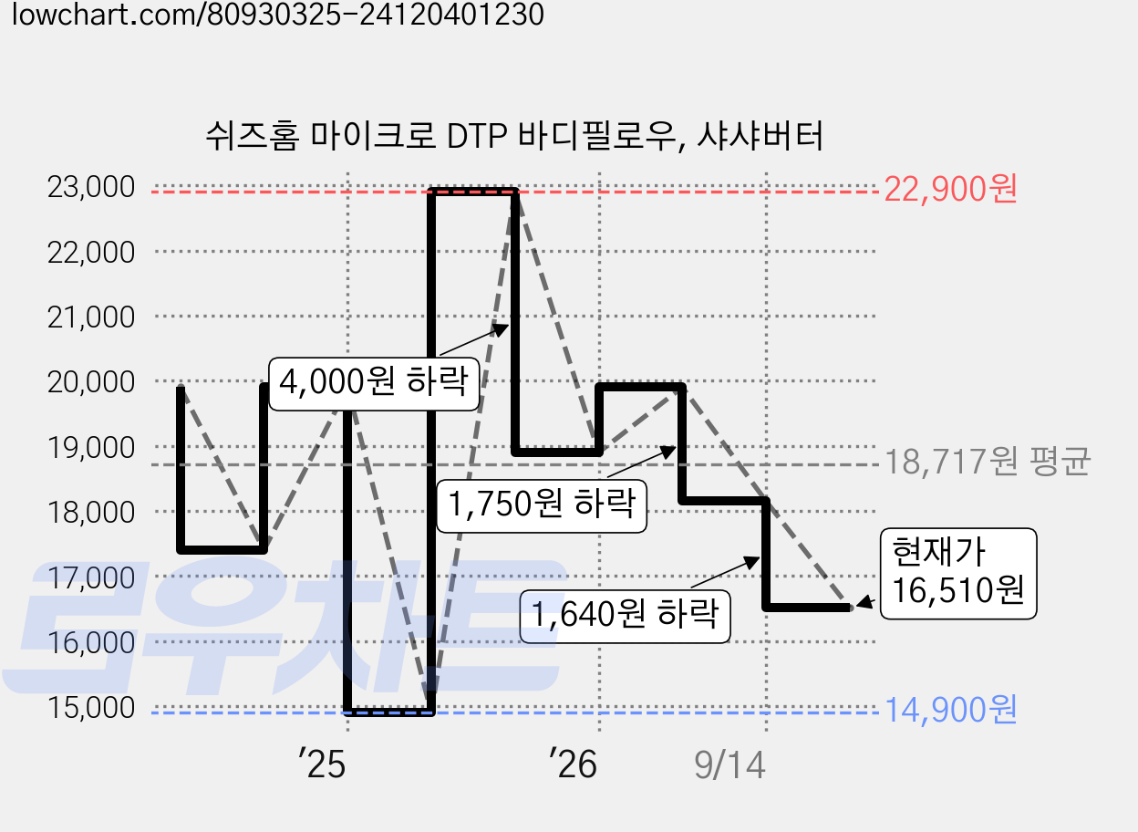 쉬즈홈 마이크로 DTP 바디필로우, 샤샤버터 가격 변동 차트, 현재가 16,510원, 관측 최저가 14,900원