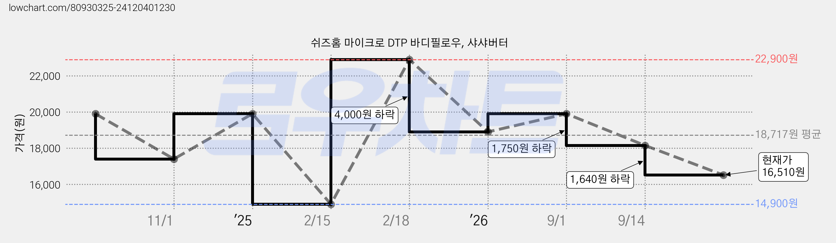 쉬즈홈 마이크로 DTP 바디필로우, 샤샤버터 가격 변동 차트, 현재가 16,510원, 관측 최저가 14,900원