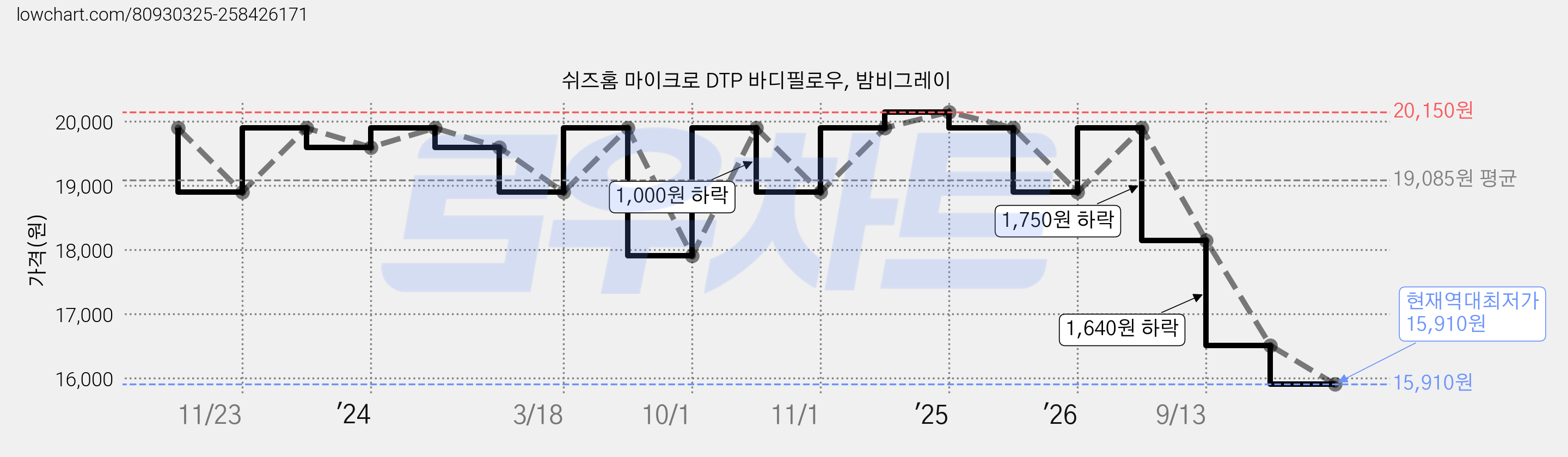 쉬즈홈 마이크로 DTP 바디필로우, 밤비그레이 가격 변동 차트, 현재가 15,910원, 역대최저가