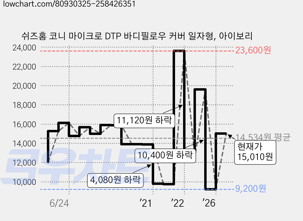 쉬즈홈 코니 마이크로 DTP 바디필로우 커버 일자형, 아이보리 가격 변동 차트, 현재가 15,010원, 관측 최저가 9,200원