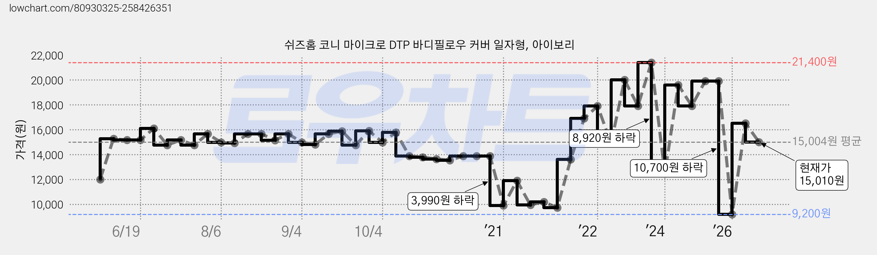 쉬즈홈 코니 마이크로 DTP 바디필로우 커버 일자형, 아이보리 가격 변동 차트, 현재가 15,010원, 관측 최저가 9,200원