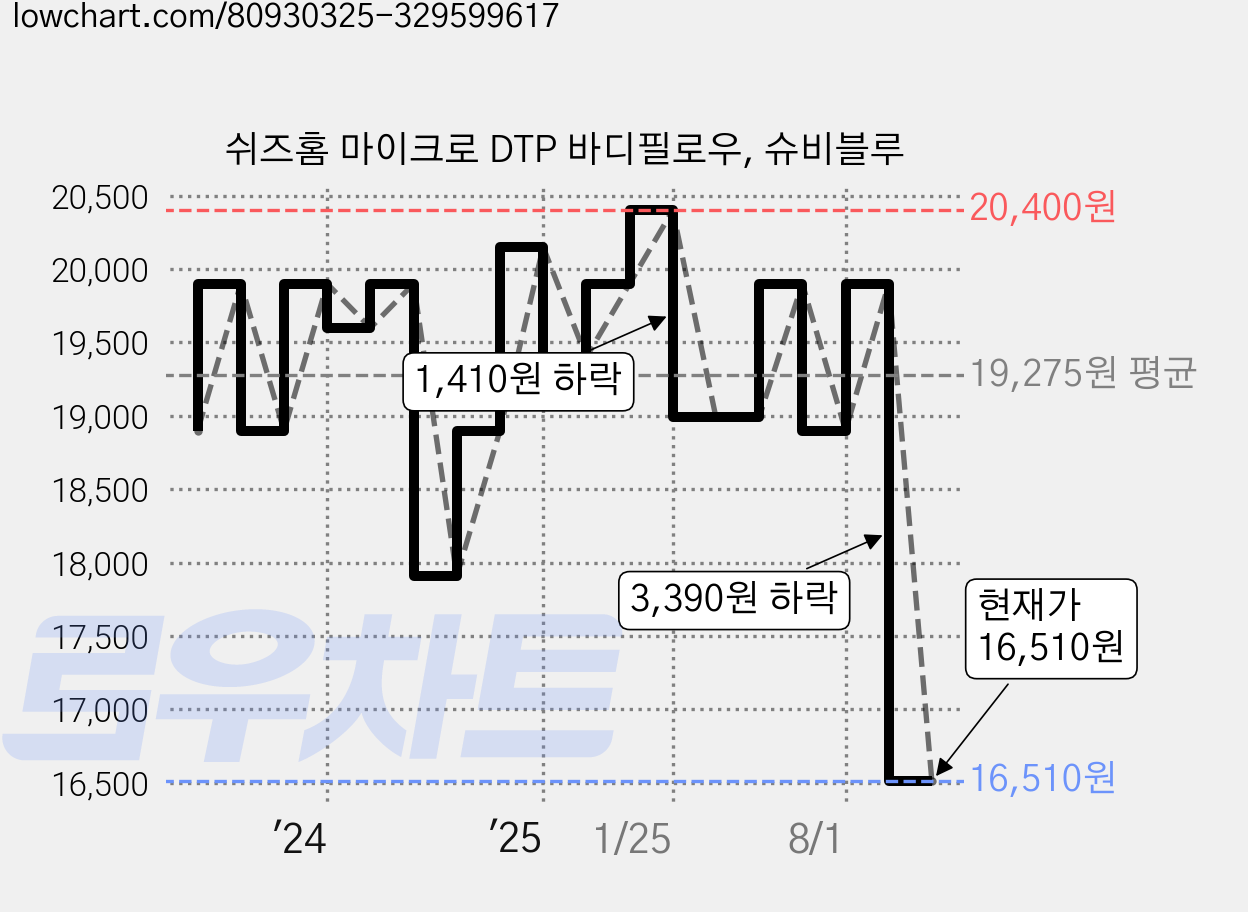 쉬즈홈 마이크로 DTP 바디필로우, 슈비블루 가격 변동 차트, 현재가 16,510원, 관측 최저가 15,920원