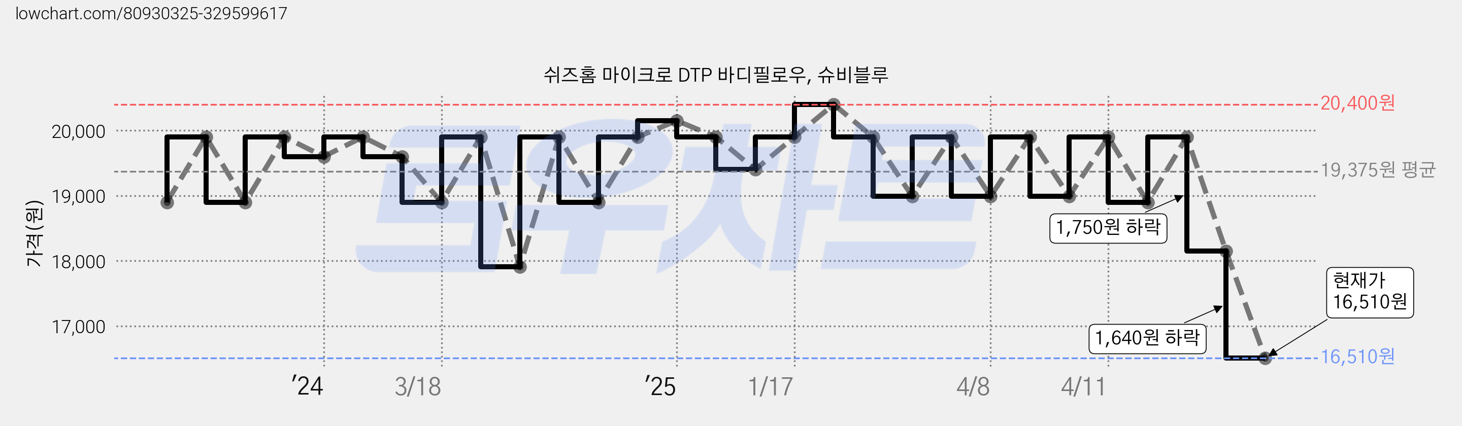 쉬즈홈 마이크로 DTP 바디필로우, 슈비블루 가격 변동 차트, 현재가 16,510원, 관측 최저가 15,920원