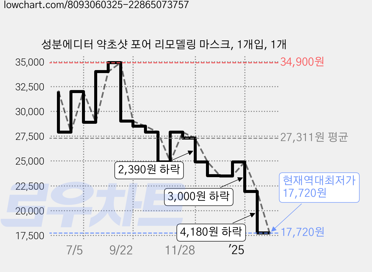 성분에디터 약초샷 포어 리모델링 마스크, 1개입, 1개 가격 변동 차트, 현재가 17,720원, 역대최저가