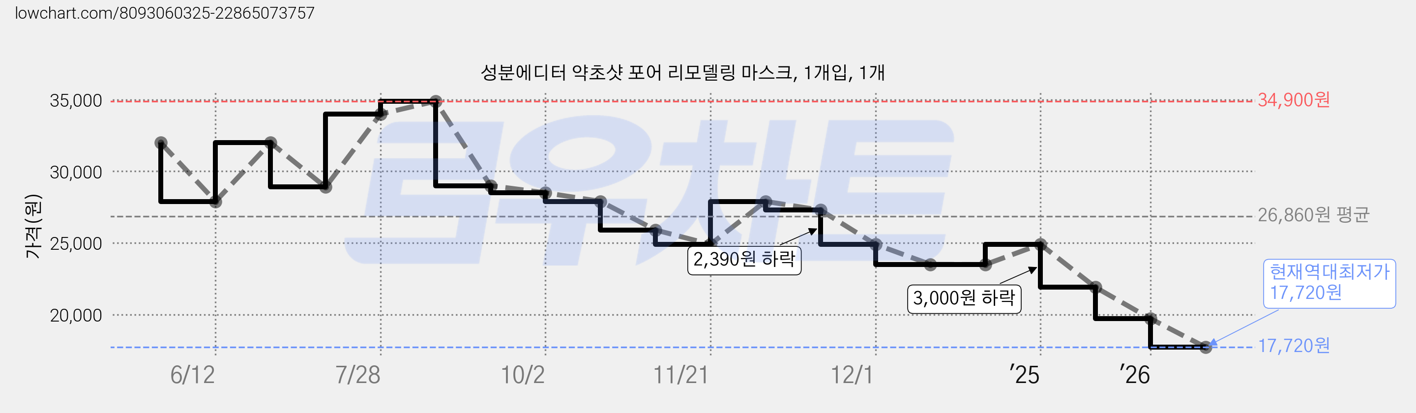 성분에디터 약초샷 포어 리모델링 마스크, 1개입, 1개 가격 변동 차트, 현재가 17,720원, 역대최저가