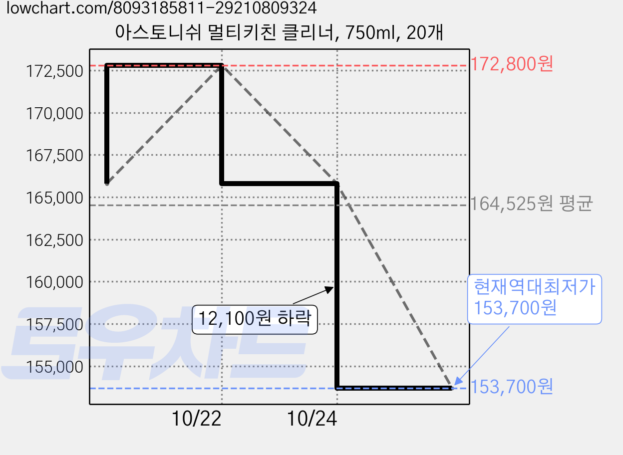 아스토니쉬 멀티키친 클리너, 750ml, 20개 가격 변동 차트, 현재가 153,700원, 역대최저가