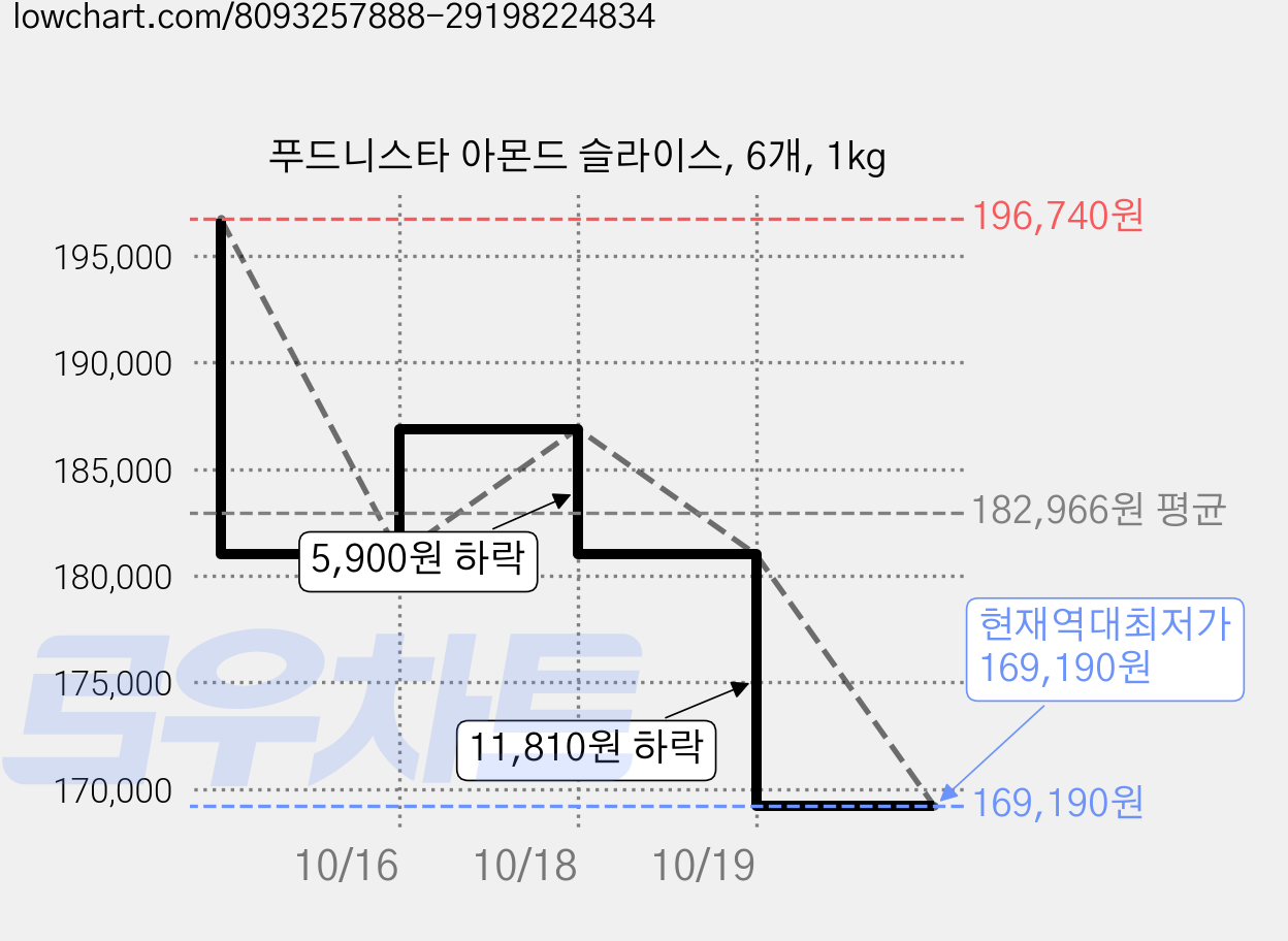 푸드니스타 아몬드 슬라이스, 6개, 1kg 가격 변동 차트, 현재가 169,190원, 역대최저가