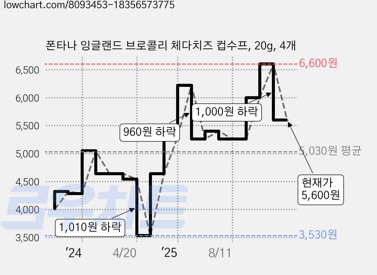 폰타나 잉글랜드 브로콜리 체다치즈 컵수프, 20g, 4개 가격 변동 차트, 현재가 5,600원, 관측 최저가 3,530원