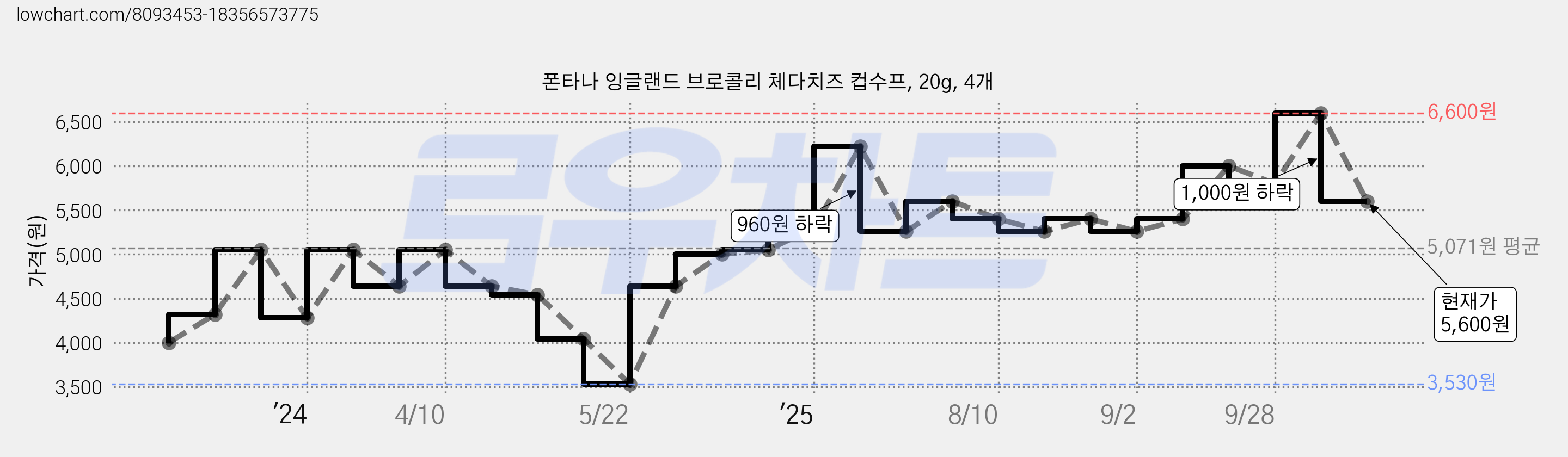 폰타나 잉글랜드 브로콜리 체다치즈 컵수프, 20g, 4개 가격 변동 차트, 현재가 5,600원, 관측 최저가 3,530원