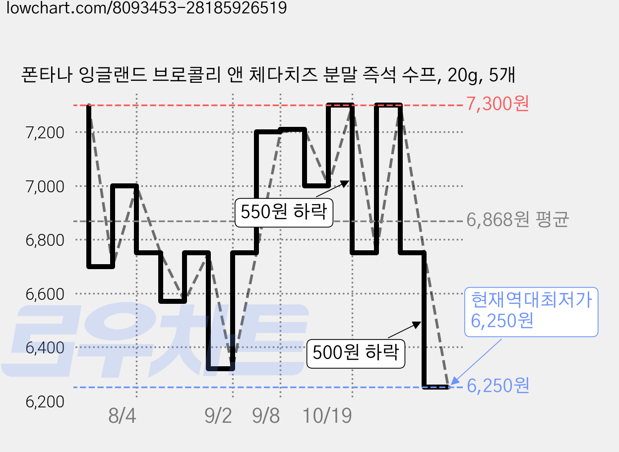폰타나 잉글랜드 브로콜리 앤 체다치즈 분말 즉석 수프, 20g, 5개 가격 변동 차트, 현재가 6,250원, 역대최저가