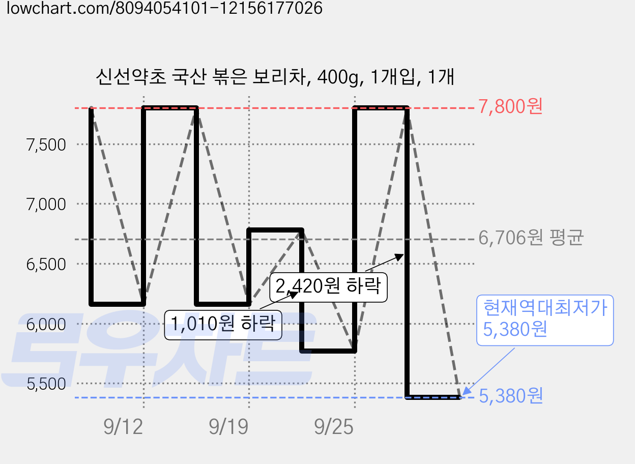 신선약초 국산 볶은 보리차, 400g, 1개입, 1개 가격 변동 차트, 현재가 5,380원, 역대최저가