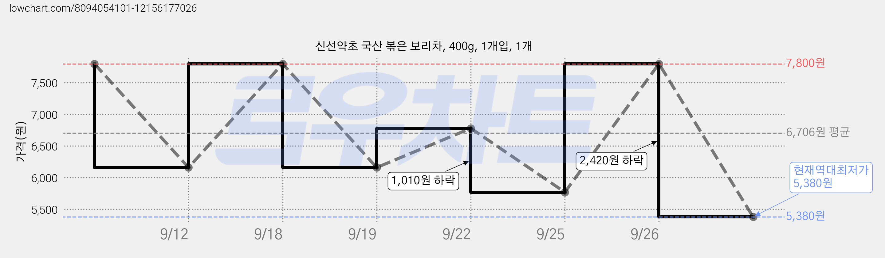 신선약초 국산 볶은 보리차, 400g, 1개입, 1개 가격 변동 차트, 현재가 5,380원, 역대최저가