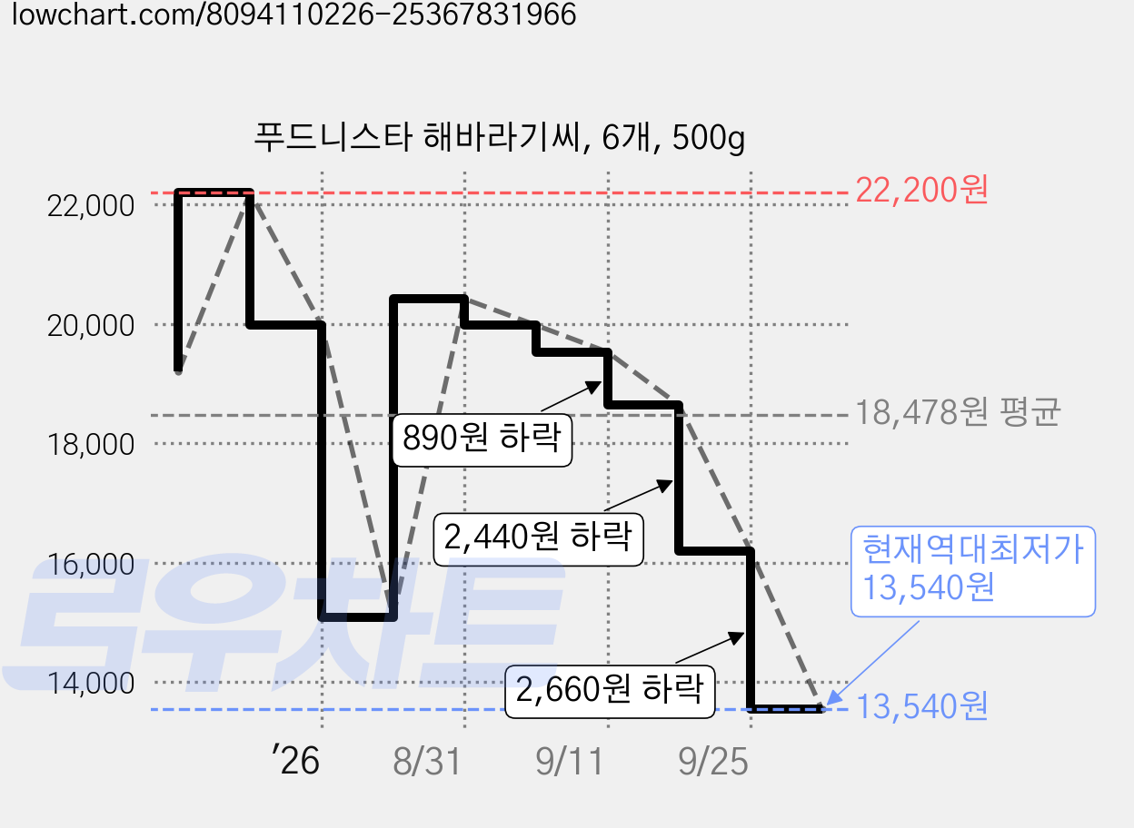 푸드니스타 해바라기씨, 6개, 500g 가격 변동 차트, 현재가 13,540원, 역대최저가