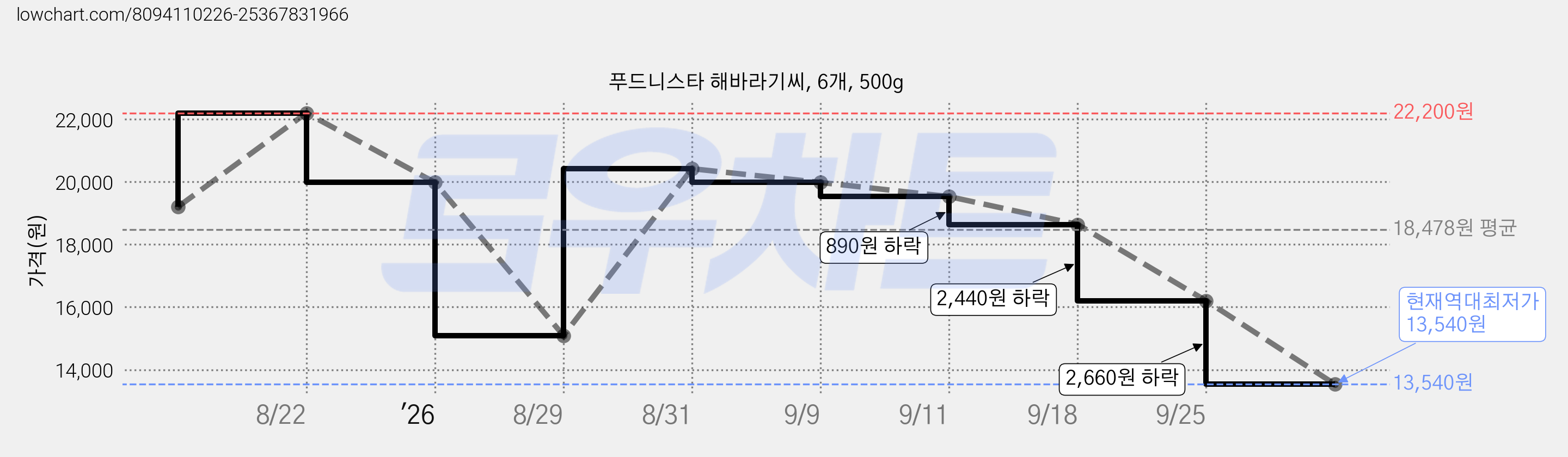 푸드니스타 해바라기씨, 6개, 500g 가격 변동 차트, 현재가 13,540원, 역대최저가