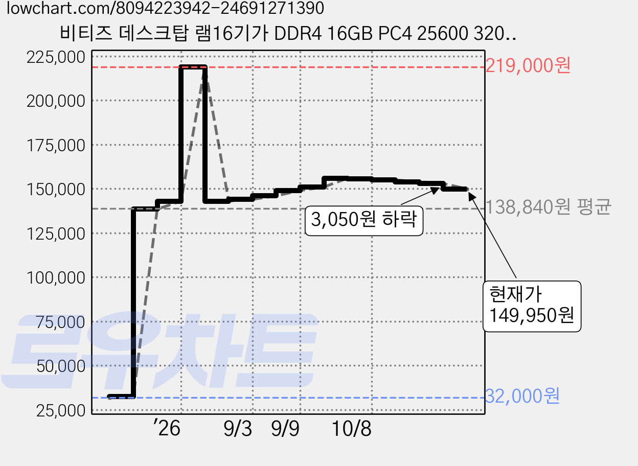 비티즈 데스크탑 램16기가 DDR4 16GB PC4 25600 3200MHZ RAM 메모리, PC4 25600 3200, 1개 가격 변동 차트, 현재가 149,950원, 관측 최저가 32,000원