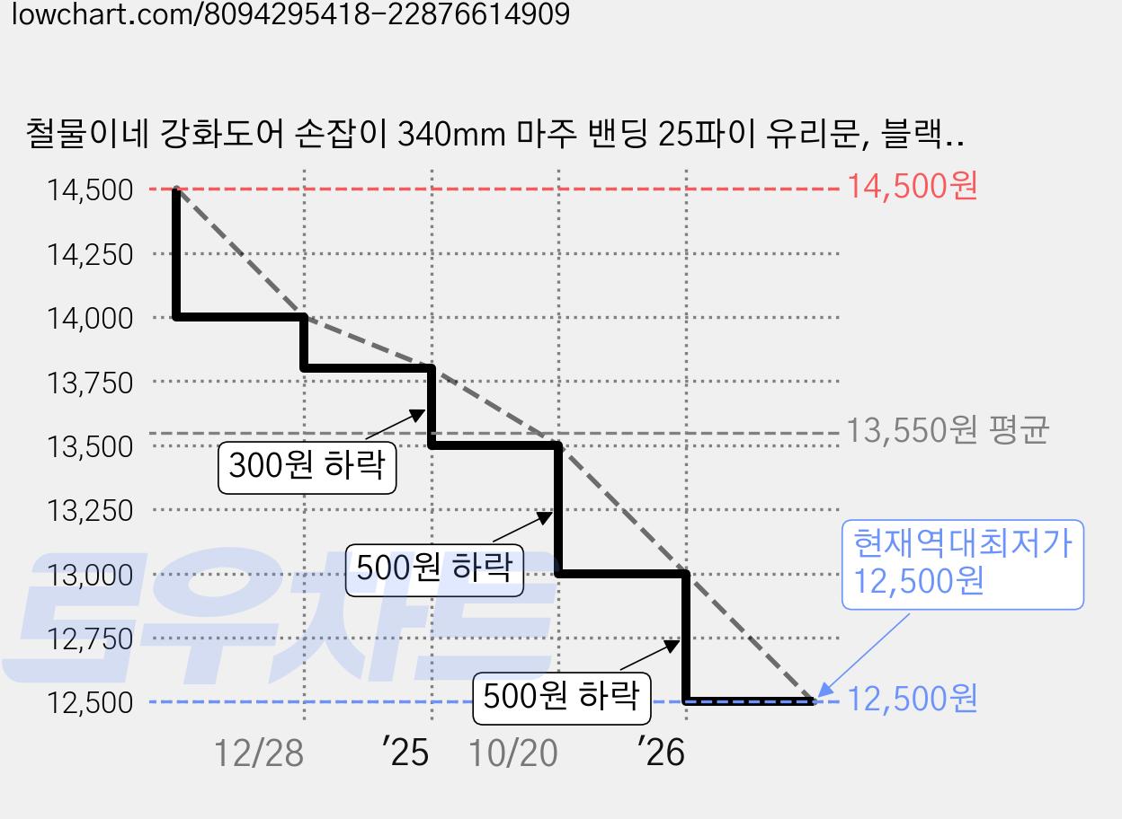 철물이네 강화도어 손잡이 340mm 마주 밴딩 25파이 유리문, 블랙, 1개 가격 변동 차트, 현재가 12,500원, 역대최저가