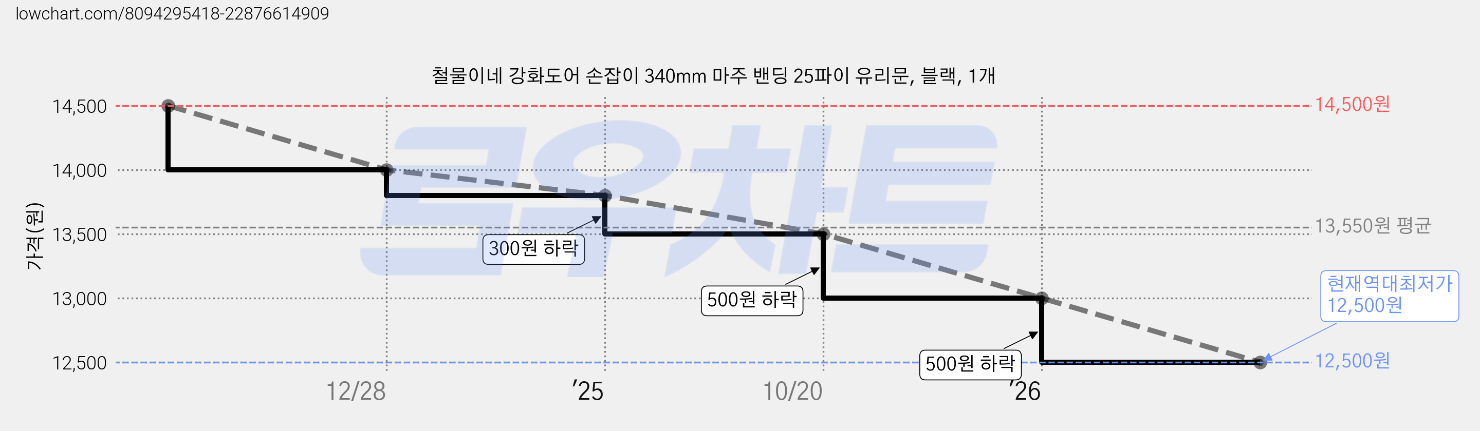 철물이네 강화도어 손잡이 340mm 마주 밴딩 25파이 유리문, 블랙, 1개 가격 변동 차트, 현재가 12,500원, 역대최저가
