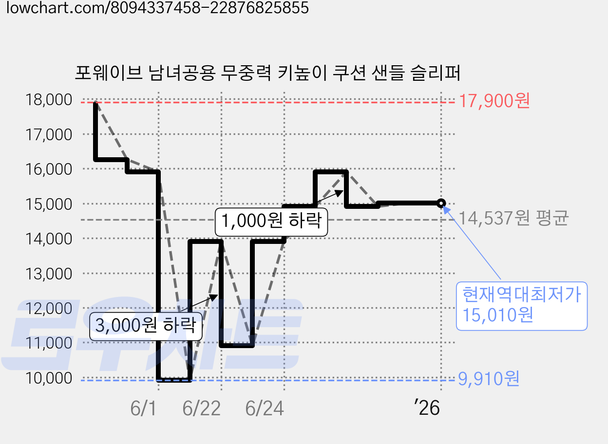 포웨이브 남녀공용 무중력 키높이 쿠션 샌들 슬리퍼 가격 변동 차트, 현재가 15,010원, 역대최저가